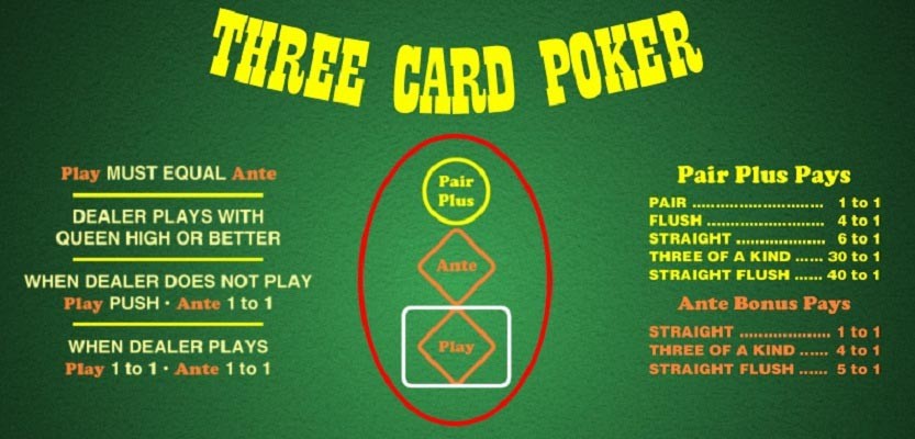 Three Card Poker best and worst odds kasyno bonusy